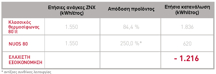 Αντλία θερμότητας NUOS VS Θερμοσίφωνας